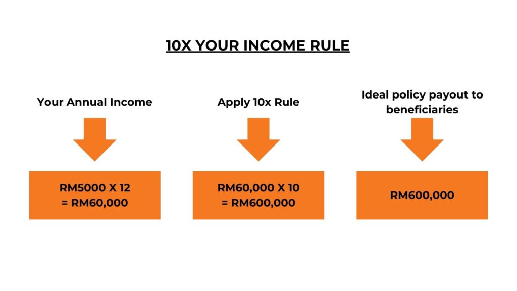 Should I get Life Insurance? What is it for and how can it help me? 2 10x income rule for life insurance payout. FA Advisory